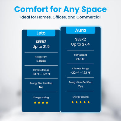 Senville LETO Series Mini Split Air Conditioner Heat Pump, 12000 BTU 110/120V, Inverter, Works with Alexa, SEER2 20.8, 1 Ton, White